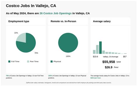 1,000 - 1,500 a week. . Jobs in vallejo
